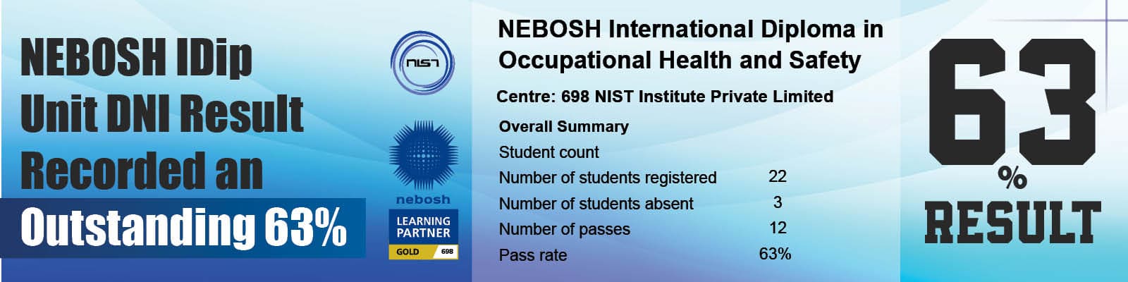 an-outstanding-result-of-63-recorded-in-nebosh-idip-unit-dni