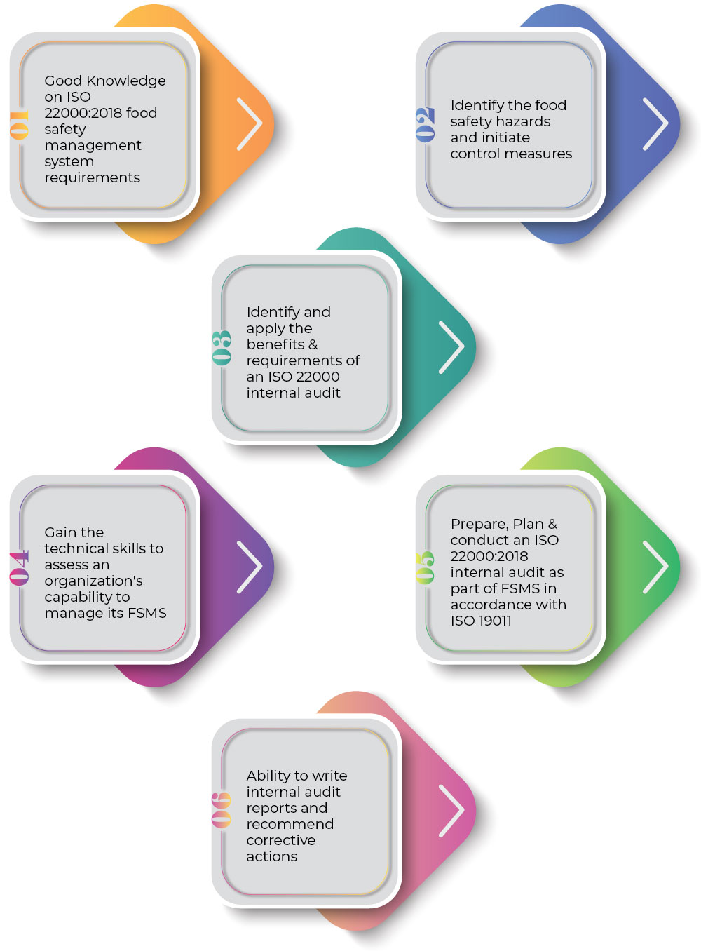 benefits-of-iso-22000-2018-internal-auditor-course