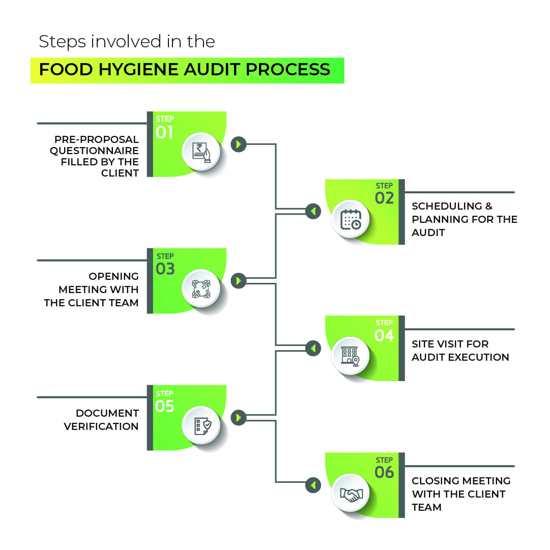 food-hygiene-audit-process