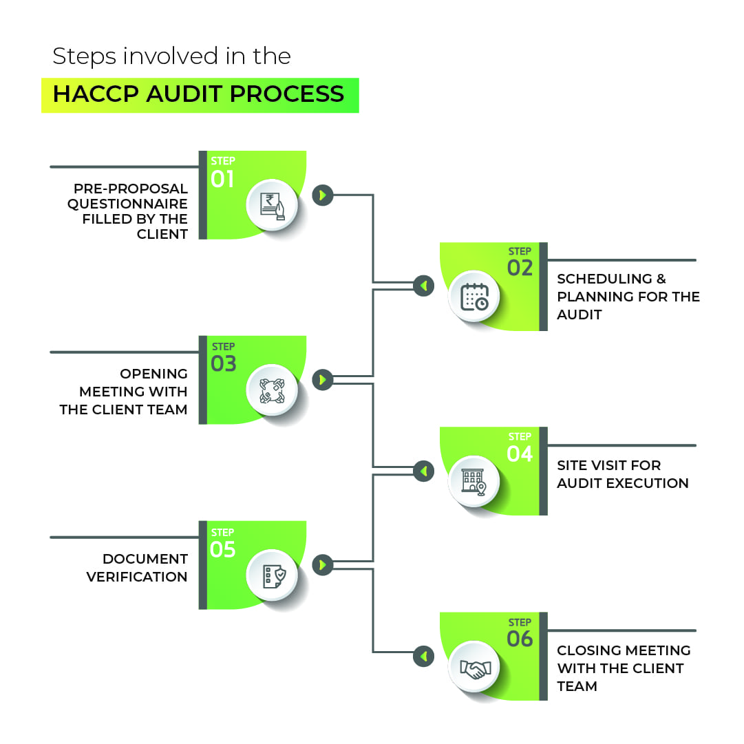 haccp-audit-process