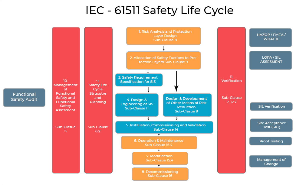 iec-61511-safety-life-cycle