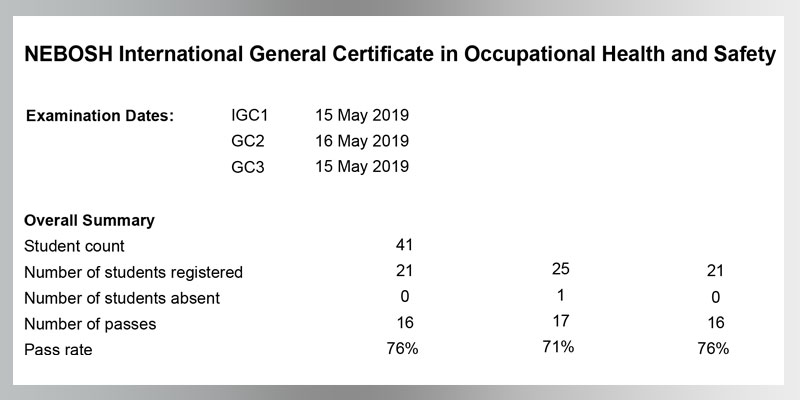 nebosh-igc-at-nist-kolkata-exceptional-results-achieved-02