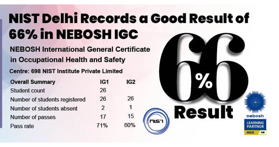 nist-delhi-records-a-fair-66-result-in-nebosh-igc-568x300