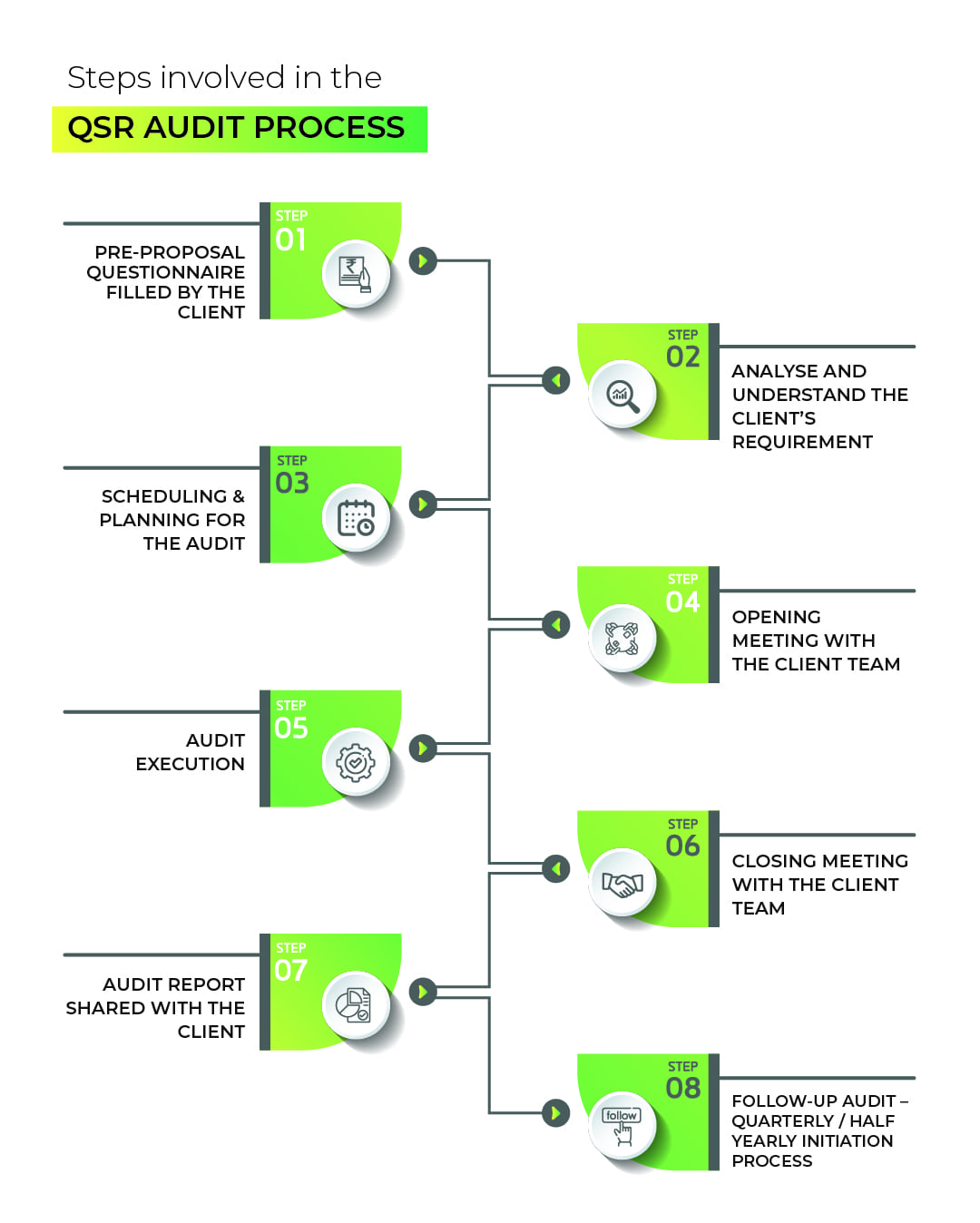 qsr-audit-process